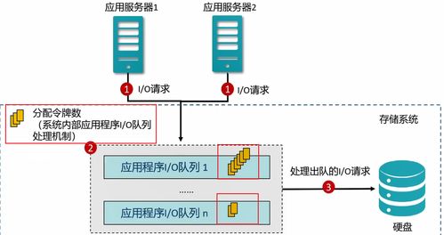 存儲資源調(diào)優(yōu)技術(shù)解析 SmartTier智能分級與SmartQoS智能服務(wù)質(zhì)量控制